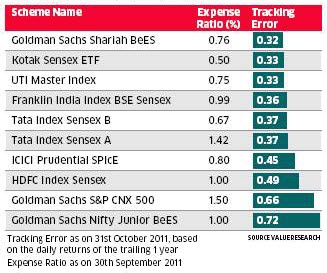 etf expense ratio and tracking error